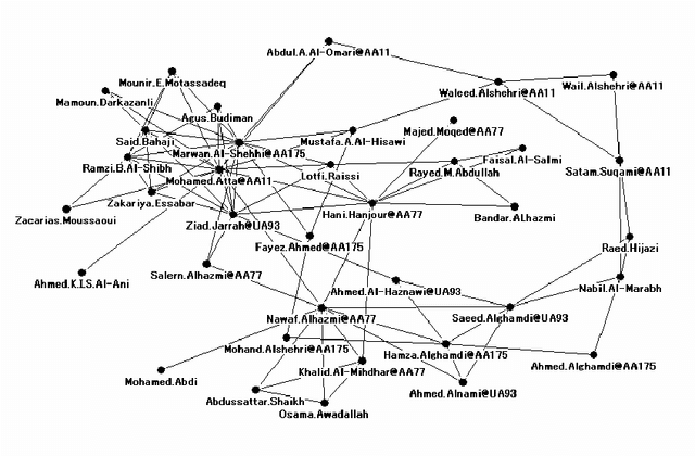 Figure 4 for Analyzing covert social network foundation behind terrorism disaster