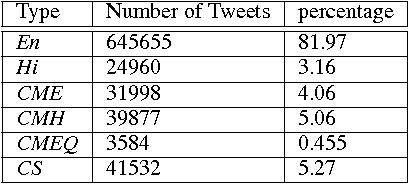 Figure 1 for Is this word borrowed? An automatic approach to quantify the likeliness of borrowing in social media