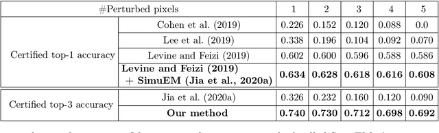 Figure 3 for Almost Tight L0-norm Certified Robustness of Top-k Predictions against Adversarial Perturbations