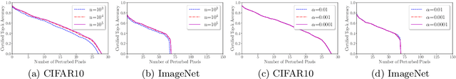 Figure 4 for Almost Tight L0-norm Certified Robustness of Top-k Predictions against Adversarial Perturbations