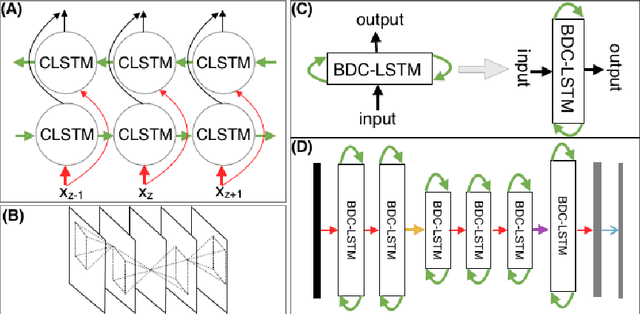 Figure 4 for Combining Fully Convolutional and Recurrent Neural Networks for 3D Biomedical Image Segmentation