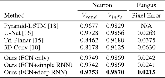 Figure 2 for Combining Fully Convolutional and Recurrent Neural Networks for 3D Biomedical Image Segmentation
