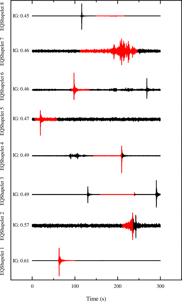 Figure 2 for Applications of shapelet transform to time series classification of earthquake, wind and wave data