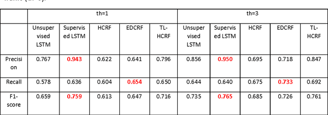 Figure 2 for An unsupervised long short-term memory neural network for event detection in cell videos