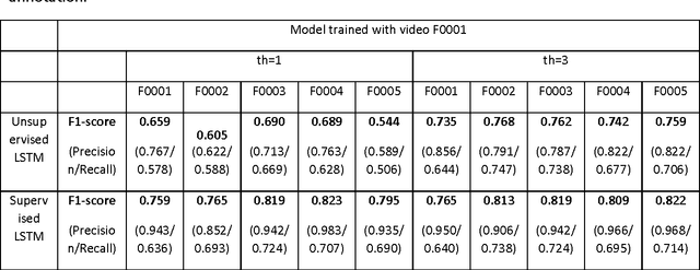 Figure 4 for An unsupervised long short-term memory neural network for event detection in cell videos