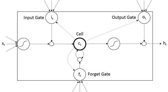 Figure 1 for An unsupervised long short-term memory neural network for event detection in cell videos