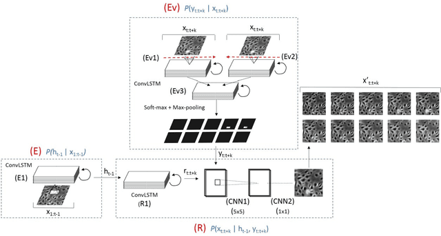 Figure 3 for An unsupervised long short-term memory neural network for event detection in cell videos