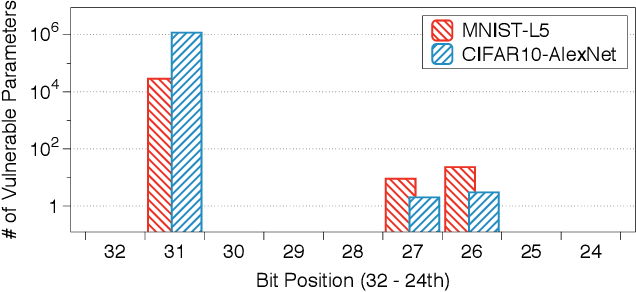 Figure 2 for Terminal Brain Damage: Exposing the Graceless Degradation in Deep Neural Networks Under Hardware Fault Attacks