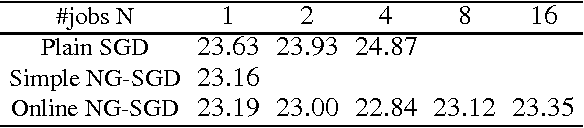 Figure 3 for Parallel training of DNNs with Natural Gradient and Parameter Averaging