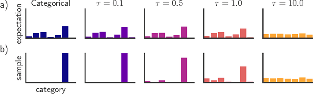 Figure 1 for Categorical Reparameterization with Gumbel-Softmax