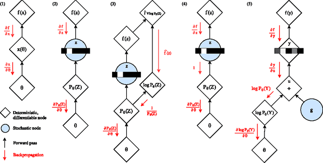 Figure 3 for Categorical Reparameterization with Gumbel-Softmax