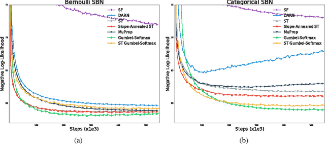 Figure 4 for Categorical Reparameterization with Gumbel-Softmax