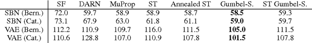 Figure 2 for Categorical Reparameterization with Gumbel-Softmax
