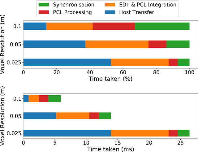 Figure 2 for Simultaneous Scene Reconstruction and Whole-Body Motion Planning for Safe Operation in Dynamic Environments