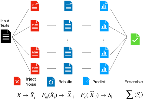 Figure 3 for Rebuild and Ensemble: Exploring Defense Against Text Adversaries