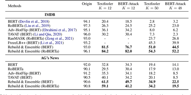 Figure 2 for Rebuild and Ensemble: Exploring Defense Against Text Adversaries