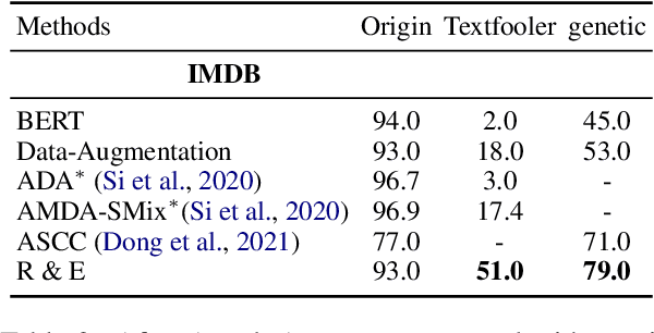 Figure 4 for Rebuild and Ensemble: Exploring Defense Against Text Adversaries
