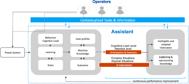 Figure 1 for Towards an AI assistant for human grid operators