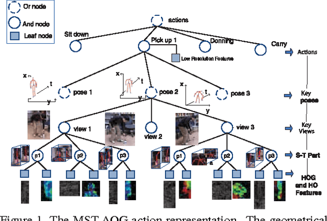 Figure 1 for Cross-view Action Modeling, Learning and Recognition