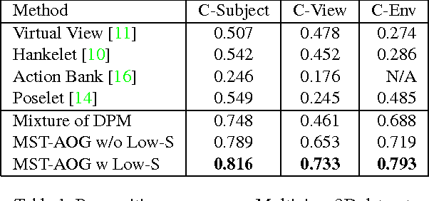 Figure 2 for Cross-view Action Modeling, Learning and Recognition