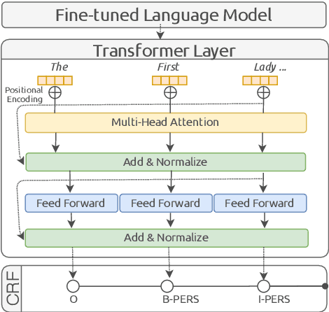 Figure 3 for Transformer-based Methods for Recognizing Ultra Fine-grained Entities (RUFES)