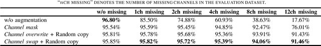 Figure 4 for Acoustic Scene Classification Using Multichannel Observation with Partially Missing Channels