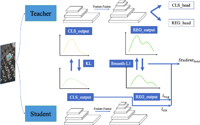 Figure 2 for Knowledge Distillation for Oriented Object Detection on Aerial Images