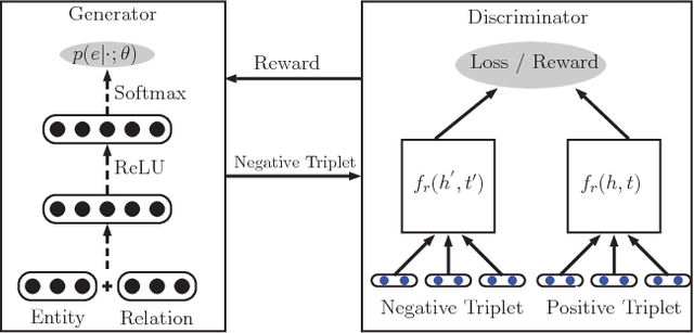 Figure 3 for Incorporating GAN for Negative Sampling in Knowledge Representation Learning