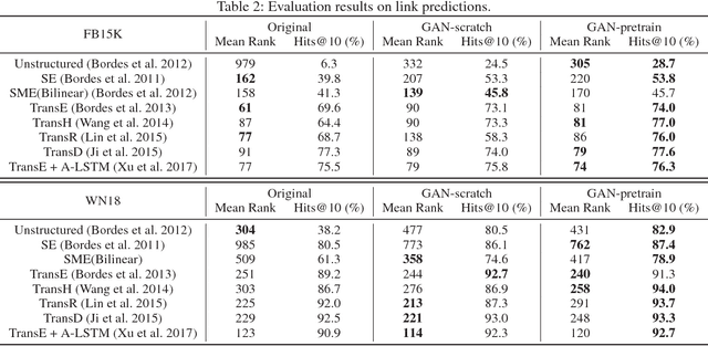 Figure 4 for Incorporating GAN for Negative Sampling in Knowledge Representation Learning