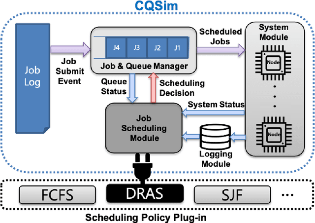 Figure 1 for DRAS-CQSim: A Reinforcement Learning based Framework for HPC Cluster Scheduling