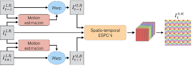 Figure 1 for Real-Time Video Super-Resolution with Spatio-Temporal Networks and Motion Compensation