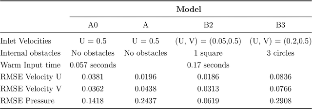 Figure 2 for Stacked Generative Machine Learning Models for Fast Approximations of Steady-State Navier-Stokes Equations
