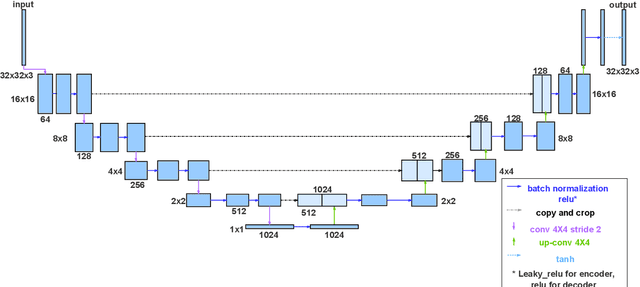 Figure 1 for Stacked Generative Machine Learning Models for Fast Approximations of Steady-State Navier-Stokes Equations
