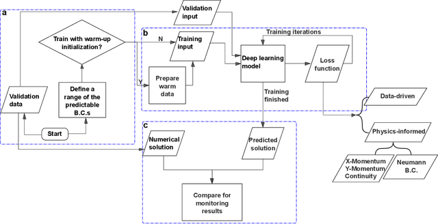 Figure 3 for Stacked Generative Machine Learning Models for Fast Approximations of Steady-State Navier-Stokes Equations