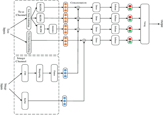 Figure 3 for YNU-HPCC at SemEval-2020 Task 8: Using a Parallel-Channel Model for Memotion Analysis