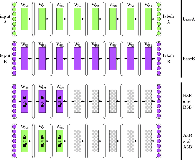 Figure 1 for How transferable are features in deep neural networks?