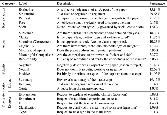Figure 2 for A Dataset for Discourse Structure in Peer Review Discussions
