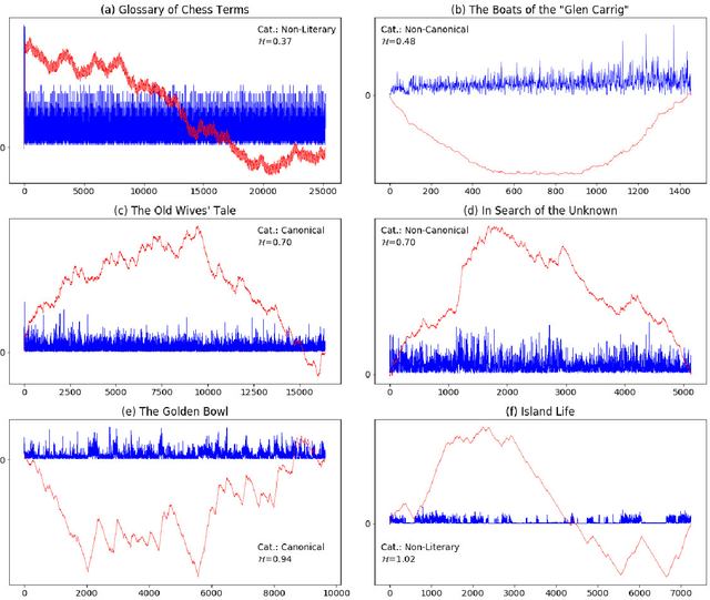 Figure 1 for Comparative Computational Analysis of Global Structure in Canonical, Non-Canonical and Non-Literary Texts