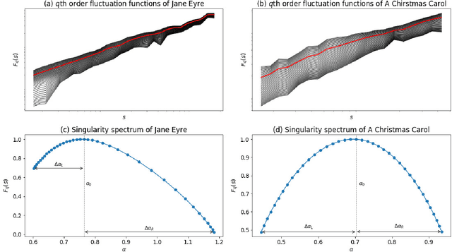 Figure 3 for Comparative Computational Analysis of Global Structure in Canonical, Non-Canonical and Non-Literary Texts