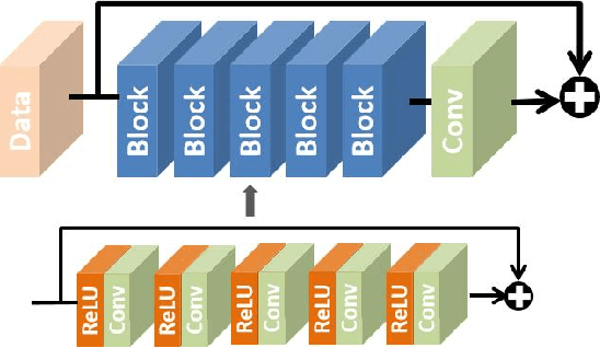 Figure 3 for Chaining Identity Mapping Modules for Image Denoising