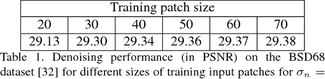 Figure 2 for Chaining Identity Mapping Modules for Image Denoising