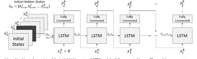 Figure 1 for Modeling Financial Time Series using LSTM with Trainable Initial Hidden States