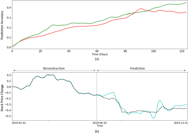 Figure 4 for Modeling Financial Time Series using LSTM with Trainable Initial Hidden States