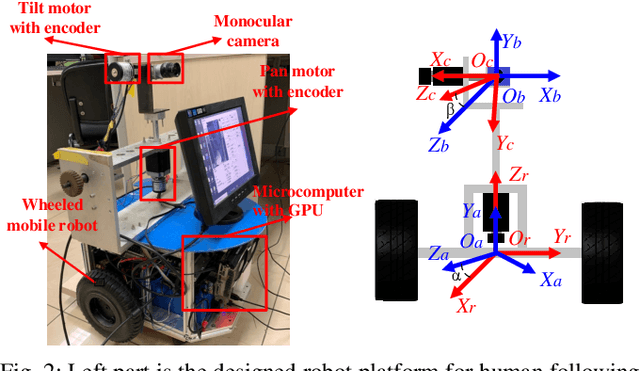 Figure 2 for Human Following for Wheeled Robot with Monocular Pan-tilt Camera