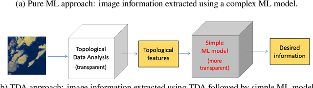 Figure 1 for A Primer on Topological Data Analysis to Support Image Analysis Tasks in Environmental Science