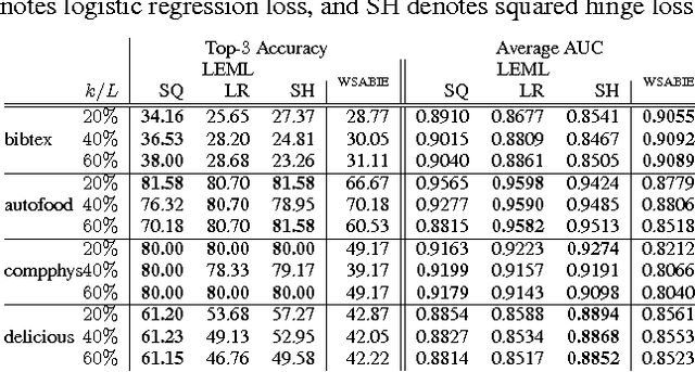 Figure 2 for Large-scale Multi-label Learning with Missing Labels