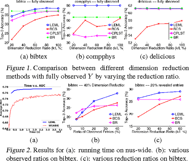 Figure 1 for Large-scale Multi-label Learning with Missing Labels