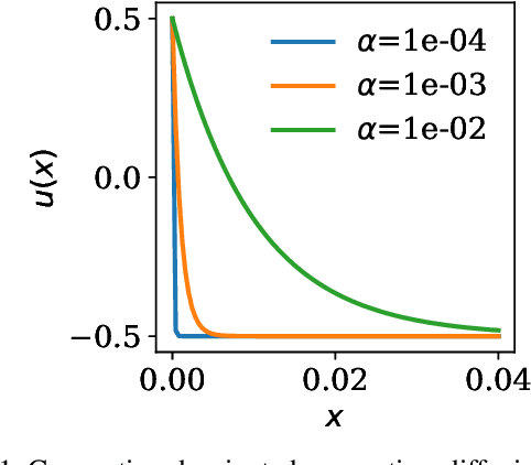 Figure 2 for Mitigating Learning Complexity in Physics and Equality Constrained Artificial Neural Networks