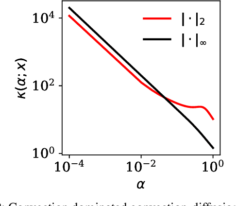 Figure 3 for Mitigating Learning Complexity in Physics and Equality Constrained Artificial Neural Networks