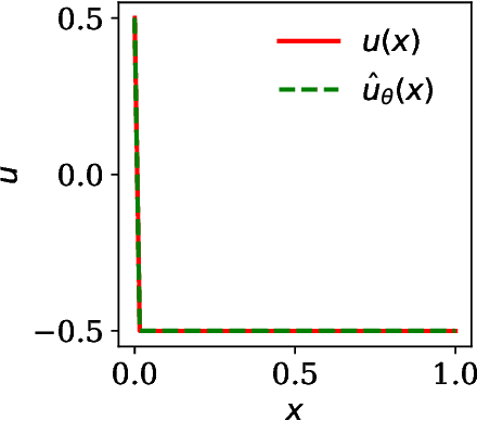 Figure 4 for Mitigating Learning Complexity in Physics and Equality Constrained Artificial Neural Networks